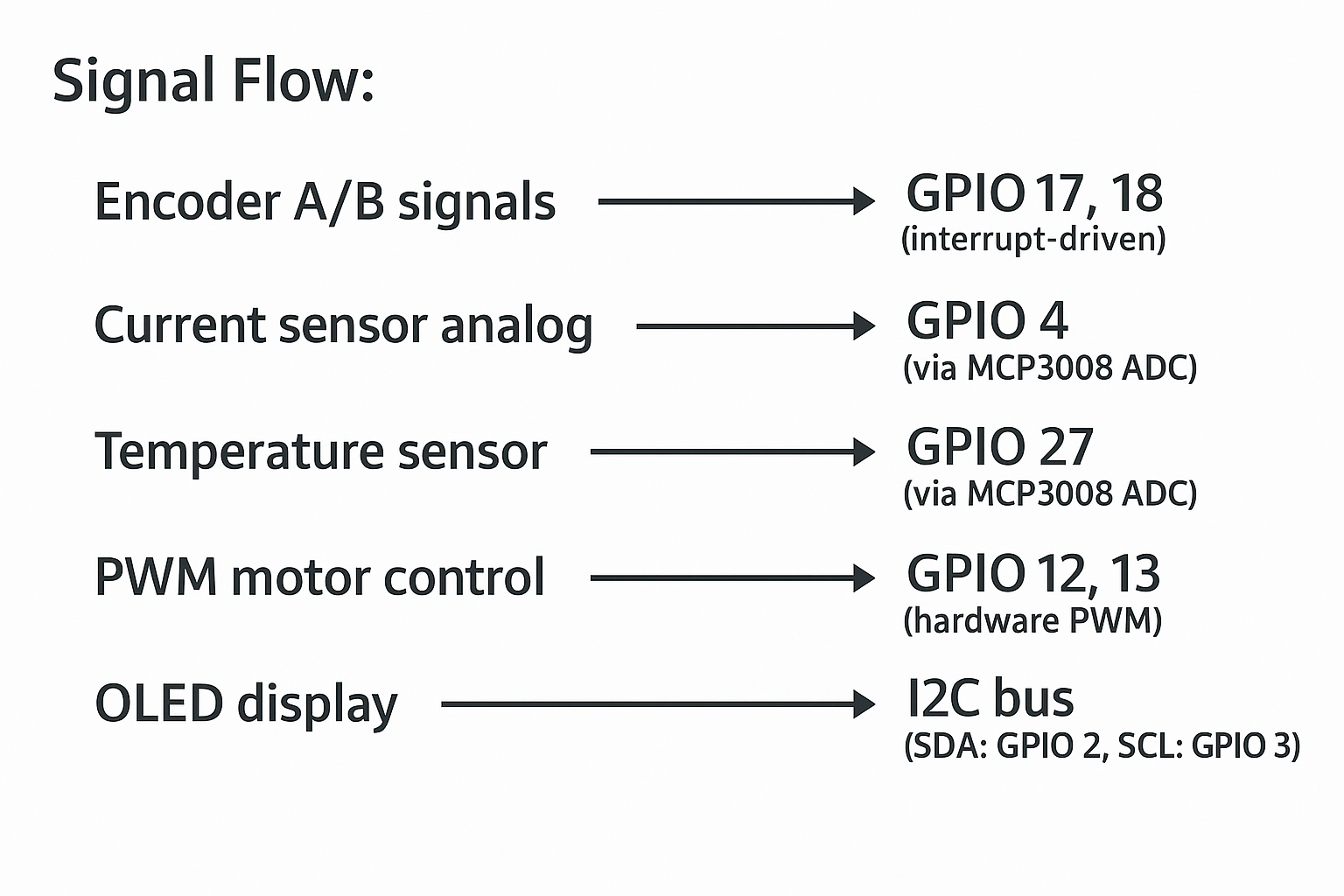 Signal Flow Diagram